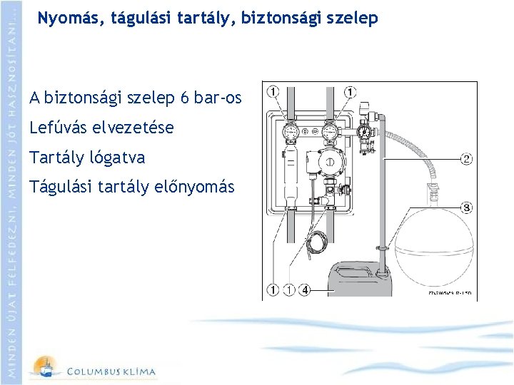 Nyomás, tágulási tartály, biztonsági szelep A biztonsági szelep 6 bar-os Lefúvás elvezetése Tartály lógatva