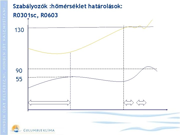 Szabályozók : hőmérséklet határolások: R 0301 sc, R 0603 130 90 55 