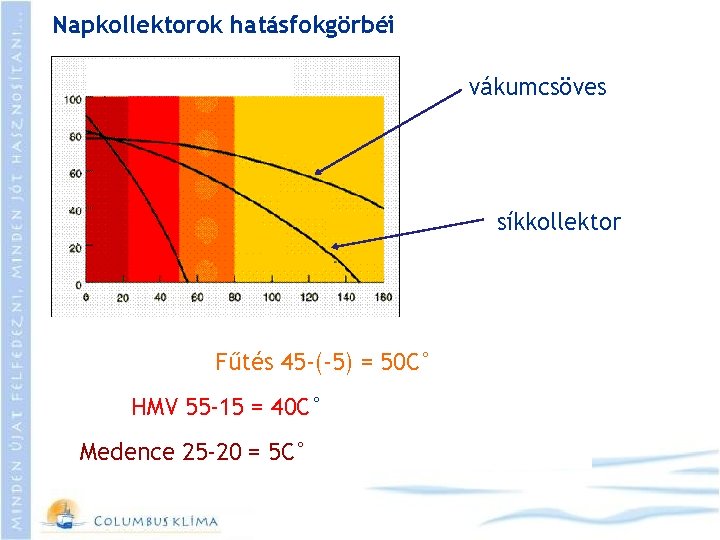 Napkollektorok hatásfokgörbéi vákumcsöves síkkollektor Fűtés 45 -(-5) = 50 C° HMV 55 -15 =