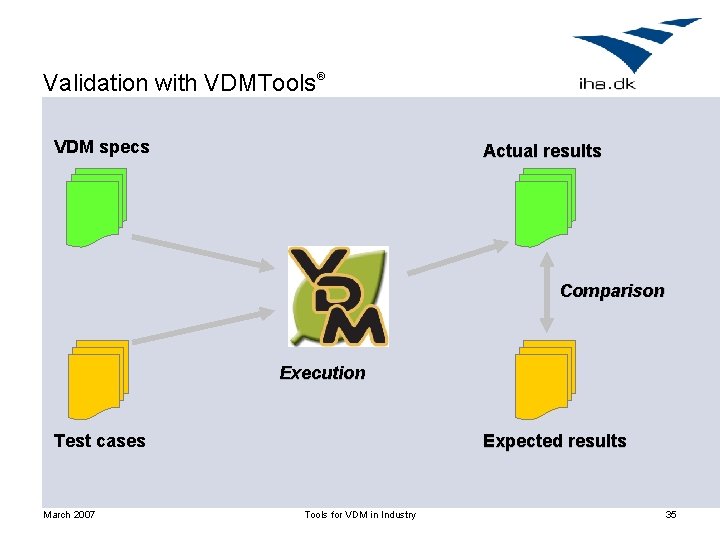 Validation with VDMTools® VDM specs Actual results Comparison Execution Test cases March 2007 Expected
