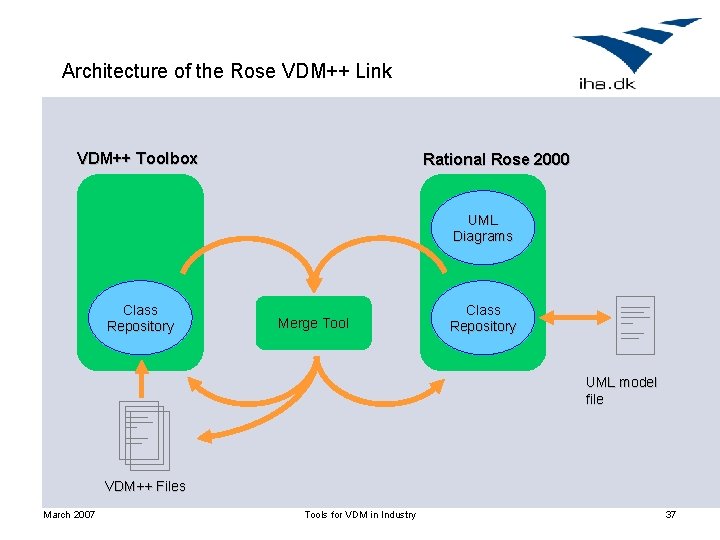 Architecture of the Rose VDM++ Link VDM++ Toolbox Rational Rose 2000 UML Diagrams Class