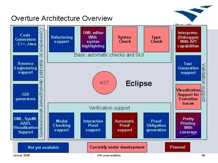 Overture Architecture Overview GUI generators UML, Sys. ML AADL Visualisation Support Refactoring support Syntax