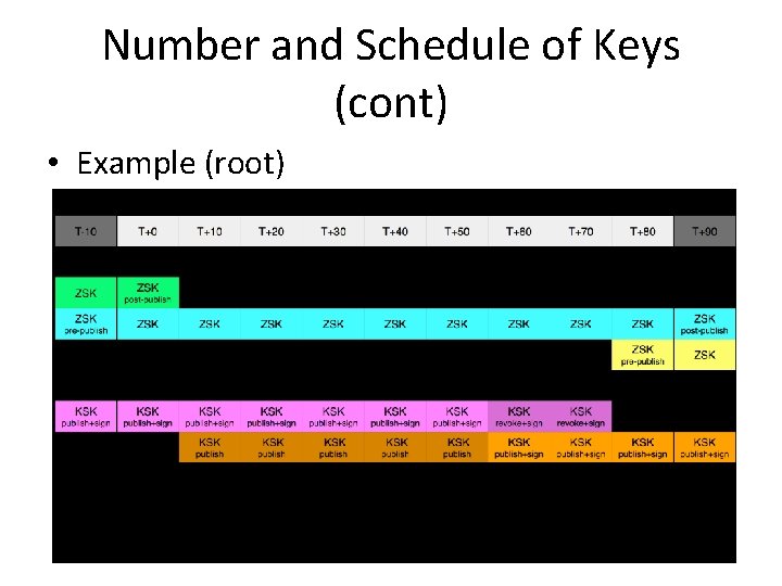 Number and Schedule of Keys (cont) • Example (root) Number and Schedule of Keys (cont) • Example (root)