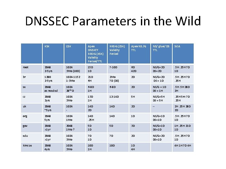 DNSSEC Parameters in the Wild KSK ZSK Apex DNSKEY RRSIG (KSK) Validity Period/TTL RRSIG DNSSEC Parameters in the Wild KSK ZSK Apex DNSKEY RRSIG (KSK) Validity Period/TTL RRSIG