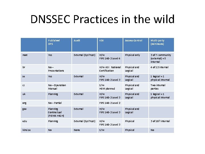 DNSSEC Practices in the wild Published DPS Audit KSK Access Control Multi-party (minimum) root DNSSEC Practices in the wild Published DPS Audit KSK Access Control Multi-party (minimum) root