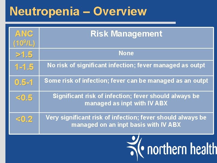 Neutropenia – Overview ANC Risk Management (109/L) >1. 5 1 -1. 5 None No