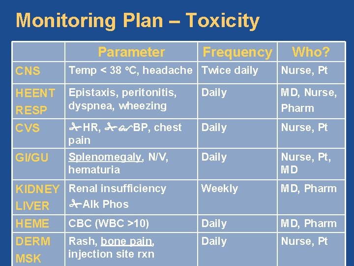 Monitoring Plan – Toxicity Parameter Frequency Who? CNS Temp < 38 o. C, headache
