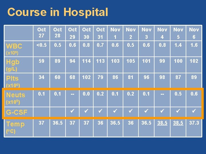 Course in Hospital WBC Oct 27 Oct 28 Oct 29 Oct 30 Oct 31