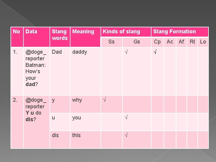 No Data Slang Meaning words Kinds of slang Ss Gs 1. @doge_ Dad reporter