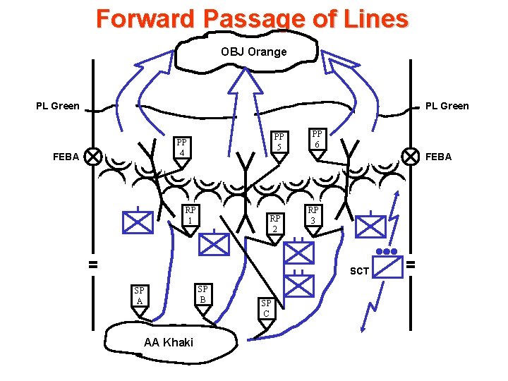 Forward Passage of Lines 3 OBJ Orange PL Green PP 5 PP 4 FEBA