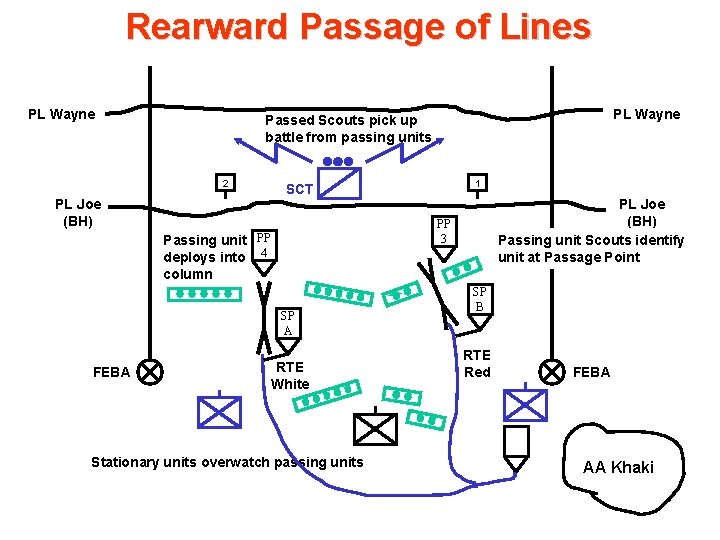 Rearward Passage of Lines PL Wayne Passed Scouts pick up battle from passing units