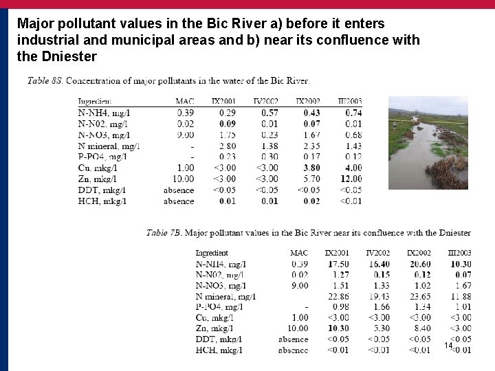 Major pollutant values in the Bic River a) before it enters industrial and municipal