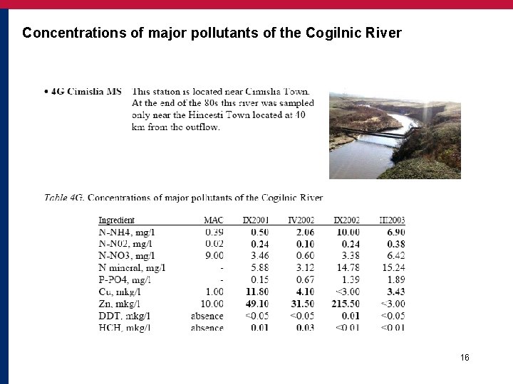 Concentrations of major pollutants of the Cogilnic River 16 