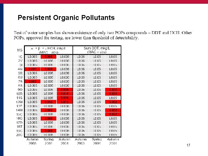 Persistent Organic Pollutants 17 