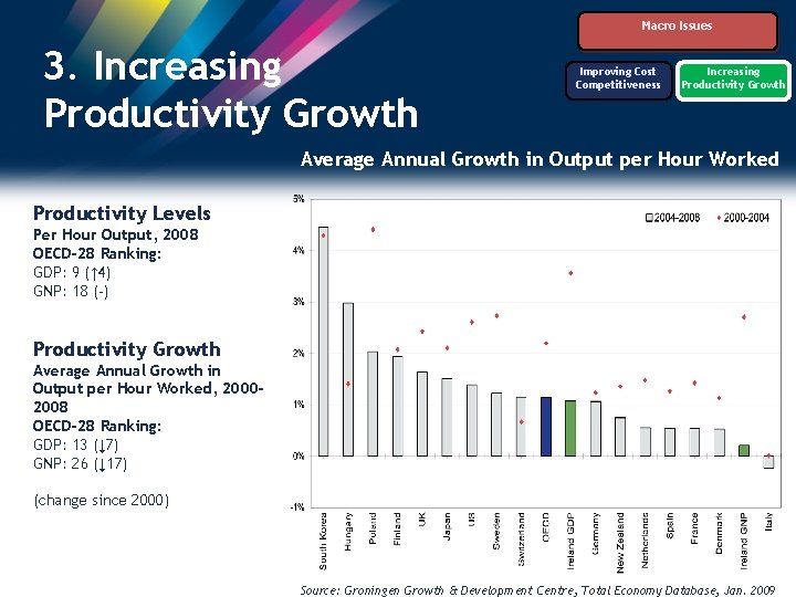 Macro Issues 3. Increasing Productivity Growth Improving Cost Competitiveness Increasing Productivity Growth Average Annual