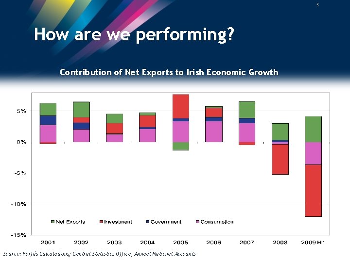 3 How are we performing? Contribution of Net Exports to Irish Economic Growth Source: