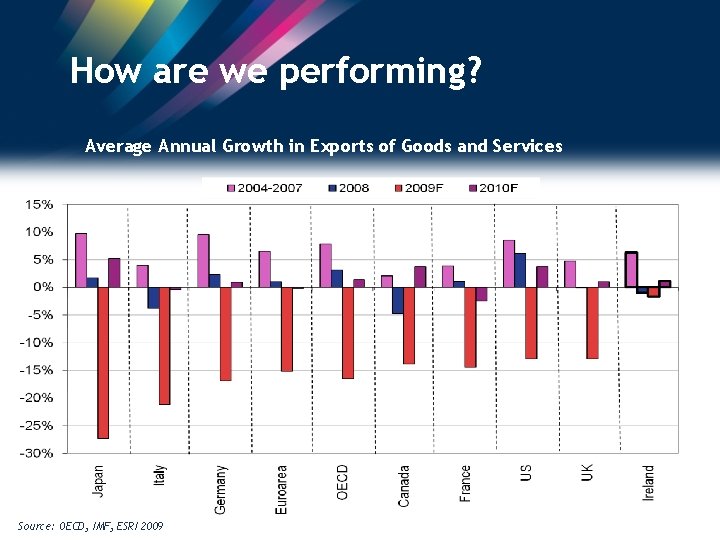 How are we performing? Average Annual Growth in Exports of Goods and Services 4