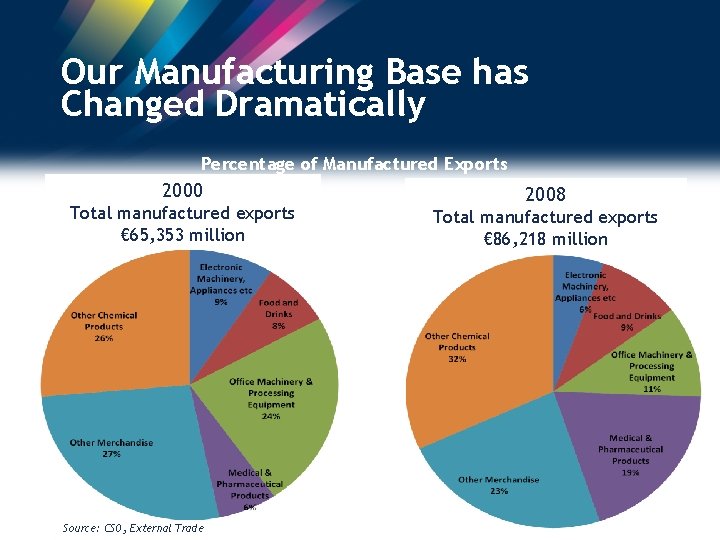 Our Manufacturing Base has Changed Dramatically Percentage of Manufactured Exports 2000 Total manufactured exports