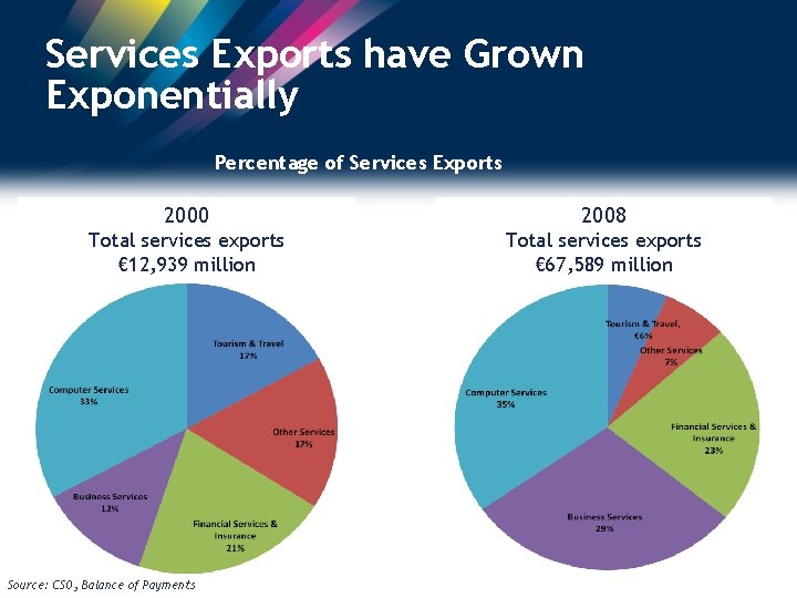 Services Exports have Grown Exponentially Percentage of Services Exports 2000 2008 Total services exports