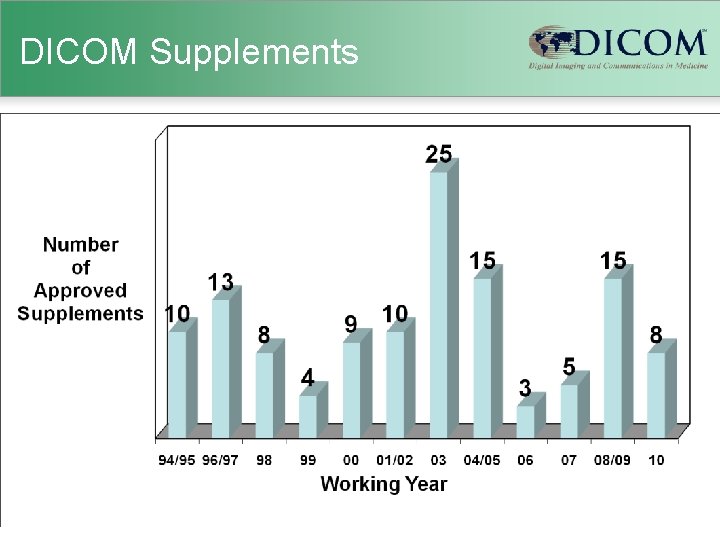 DICOM Supplements 