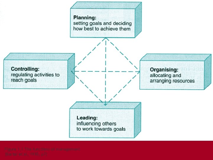 Figure 1. 1 The functions of management (Bartol et al, 1998, p 7) 