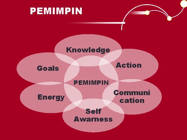 PEMIMPIN Knowledge Action Goals PEMIMPIN Communi cation Energy Self Awarness 