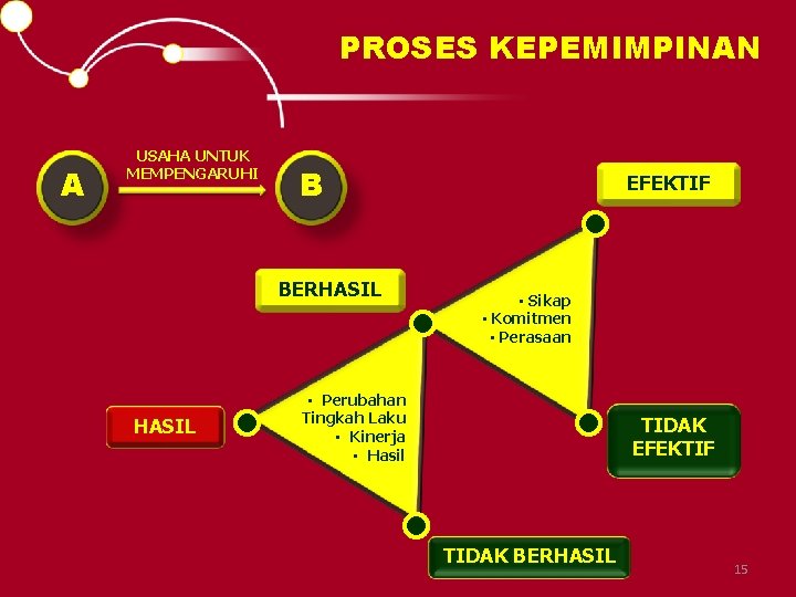 PROSES KEPEMIMPINAN A USAHA UNTUK MEMPENGARUHI B BERHASIL EFEKTIF • Sikap • Komitmen •