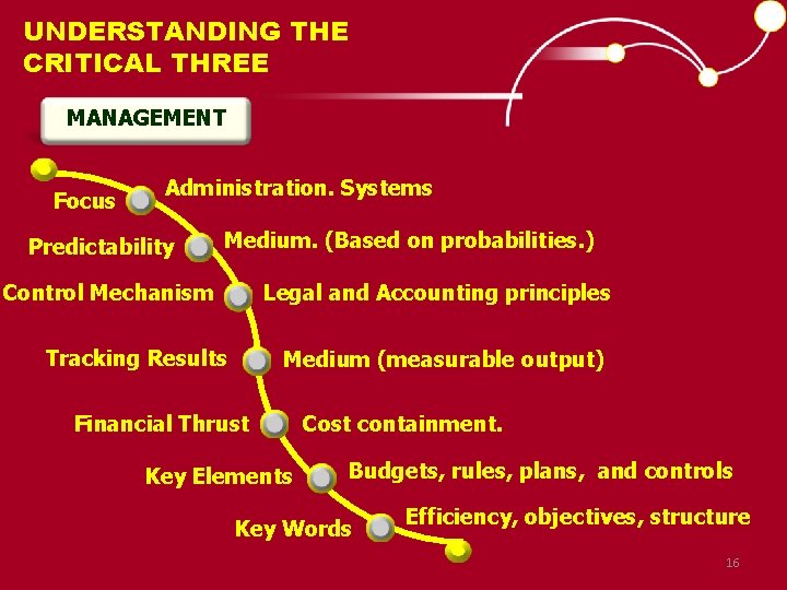 UNDERSTANDING THE CRITICAL THREE MANAGEMENT Focus Administration. Systems Predictability Medium. (Based on probabilities. )