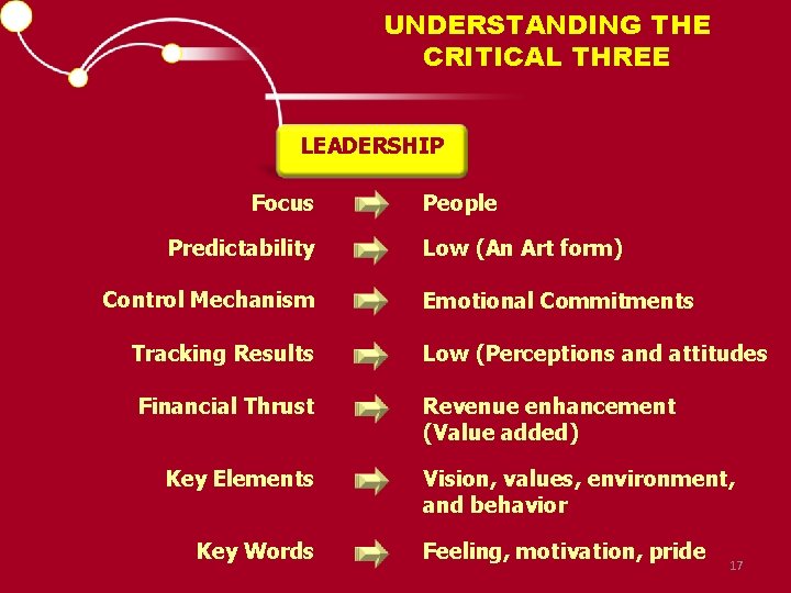 UNDERSTANDING THE CRITICAL THREE LEADERSHIP Focus Predictability Control Mechanism Tracking Results Financial Thrust Key