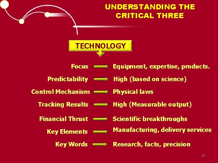 UNDERSTANDING THE CRITICAL THREE TECHNOLOGY Focus Predictability Control Mechanism Equipment, expertise, products. High (based