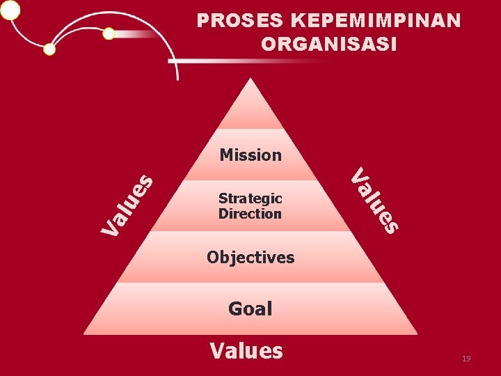 PROSES KEPEMIMPINAN ORGANISASI Vision ue Va l s ue Strategic Direction l Va s