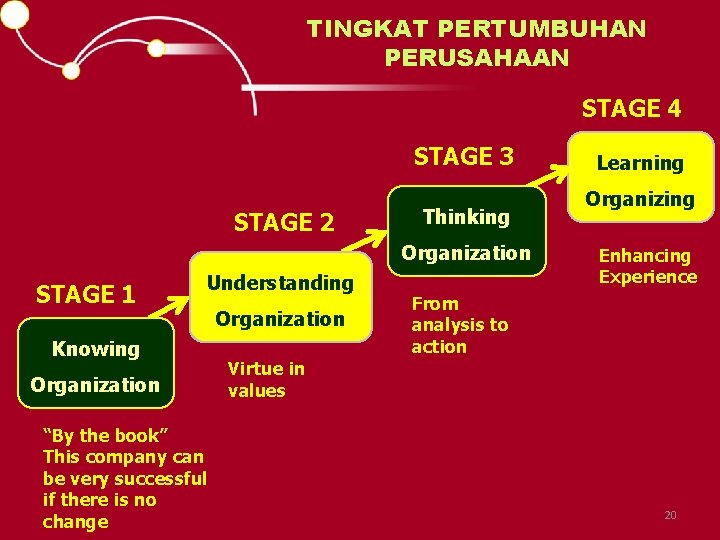 TINGKAT PERTUMBUHAN PERUSAHAAN STAGE 4 STAGE 3 STAGE 2 Thinking Organization STAGE 1 Understanding