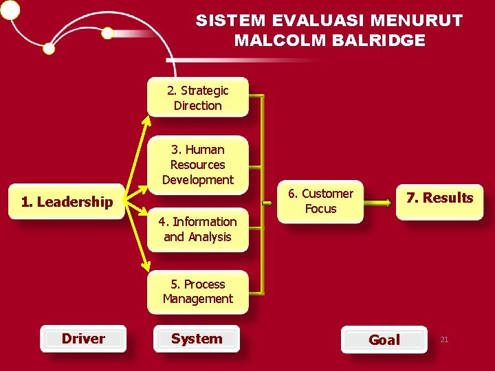 SISTEM EVALUASI MENURUT MALCOLM BALRIDGE 2. Strategic Direction 3. Human Resources Development 1. Leadership