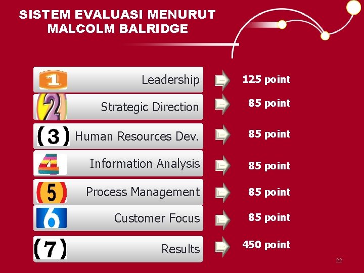 SISTEM EVALUASI MENURUT MALCOLM BALRIDGE Leadership 125 point Strategic Direction 85 point Human Resources