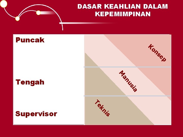 DASAR KEAHLIAN DALAM KEPEMIMPINAN Puncak Ko ns M ia us is kn Te Supervisor