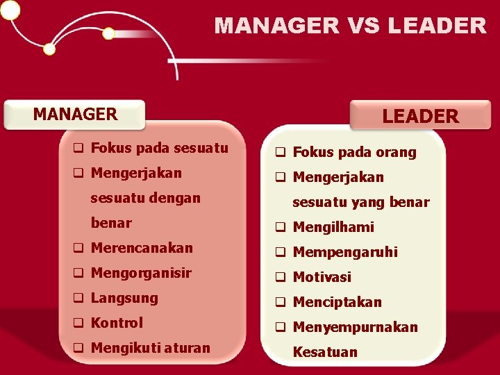 MANAGER VS LEADER MANAGER q Fokus pada sesuatu q Fokus pada orang q Mengerjakan