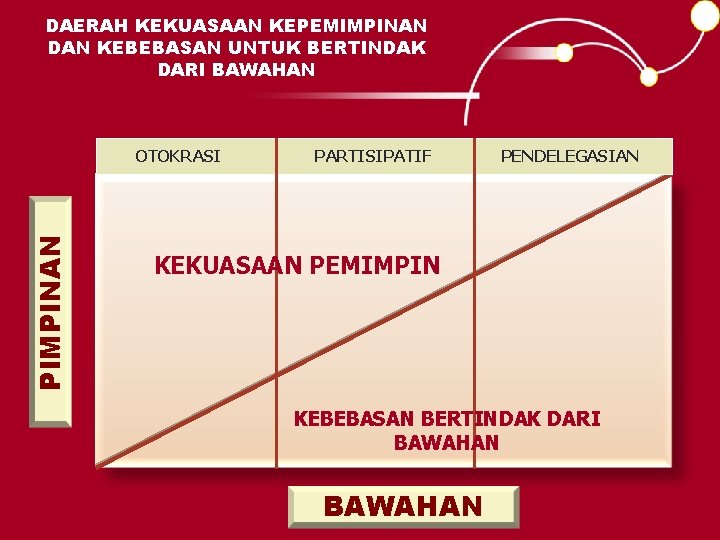 DAERAH KEKUASAAN KEPEMIMPINAN DAN KEBEBASAN UNTUK BERTINDAK DARI BAWAHAN PIMPINAN OTOKRASI PARTISIPATIF PENDELEGASIAN KEKUASAAN