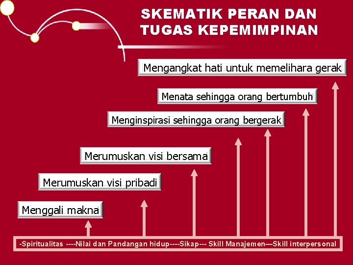 SKEMATIK PERAN DAN TUGAS KEPEMIMPINAN Mengangkat hati untuk memelihara gerak Menata sehingga orang bertumbuh
