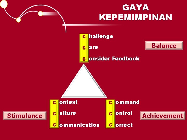 GAYA KEPEMIMPINAN C hallenge Balance C are C onsider Feedback Stimulance C ontext C
