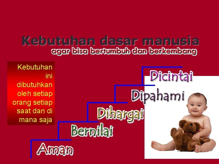 Kebutuhan dasar manusia Kebutuhan ini dibutuhkan oleh setiap orang setiap saat dan di mana