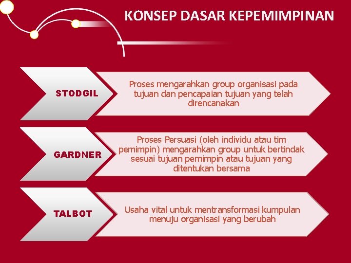 KONSEP DASAR KEPEMIMPINAN STODGIL Proses mengarahkan group organisasi pada tujuan dan pencapaian tujuan yang