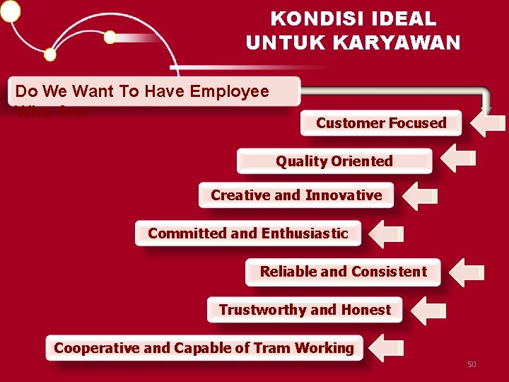 KONDISI IDEAL UNTUK KARYAWAN Do We Want To Have Employee Who Are: Customer Focused