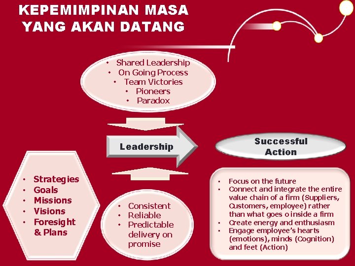 KEPEMIMPINAN MASA YANG AKAN DATANG • Shared Leadership • On Going Process • Team