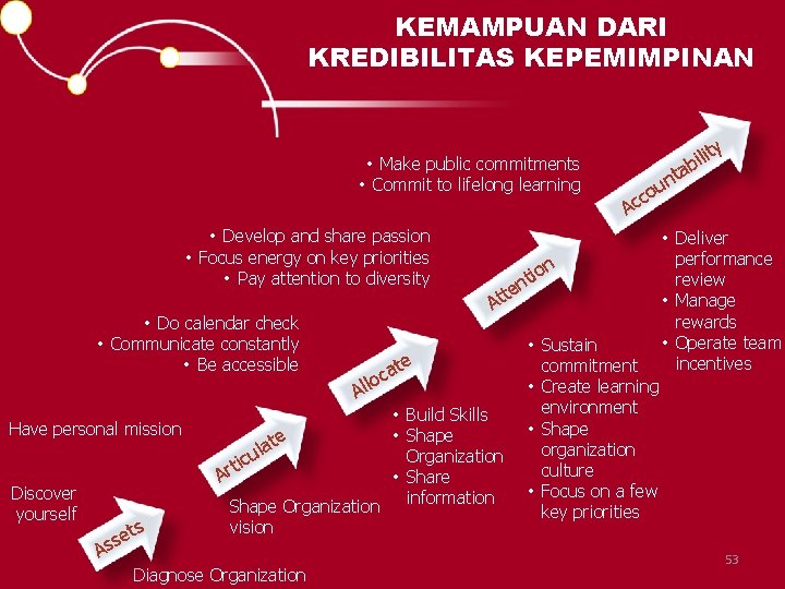 KEMAMPUAN DARI KREDIBILITAS KEPEMIMPINAN y • Make public commitments • Commit to lifelong learning