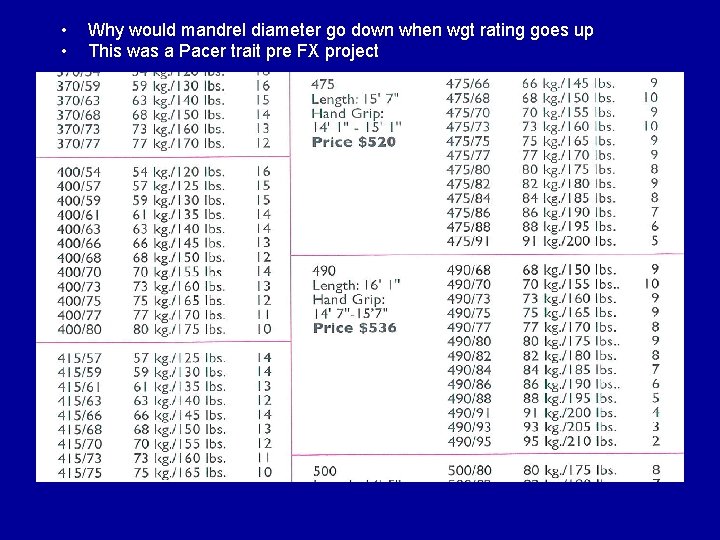  • • Why would mandrel diameter go down when wgt rating goes up