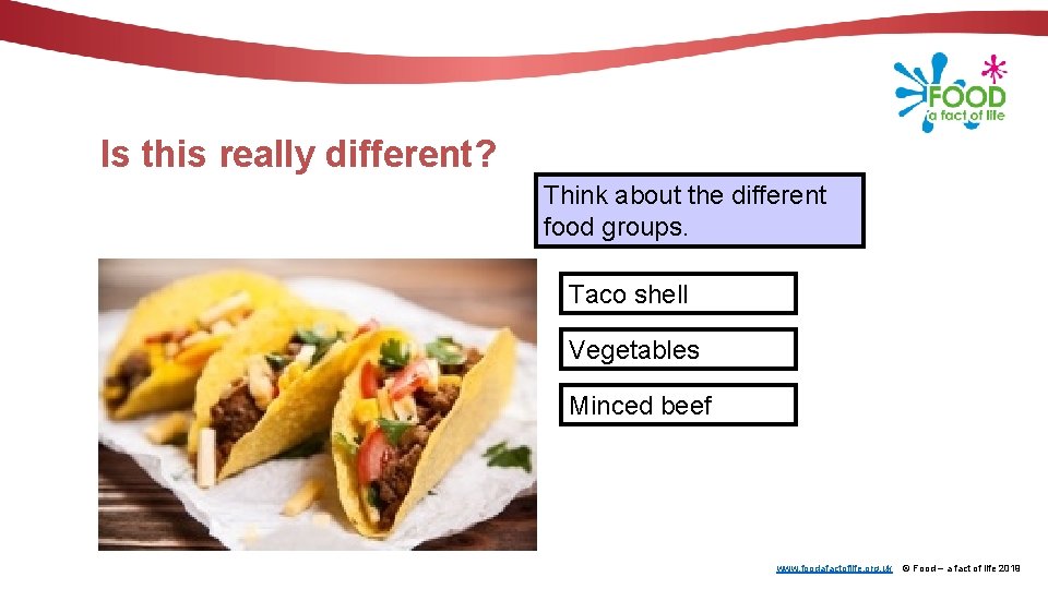 Is this really different? Think about the different food groups. Taco shell Vegetables Minced