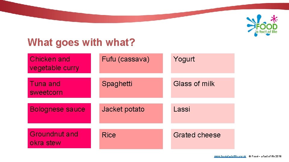 What goes with what? Chicken and vegetable curry Fufu (cassava) Yogurt Tuna and sweetcorn