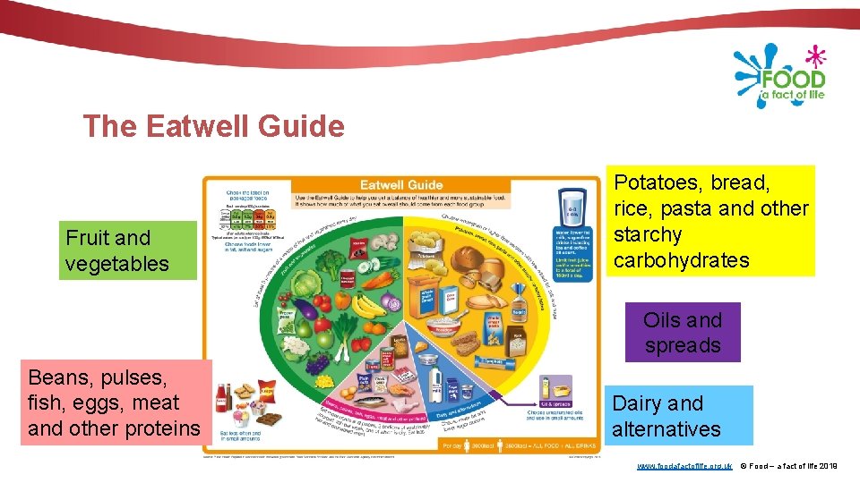 The Eatwell Guide Fruit and vegetables Potatoes, bread, rice, pasta and other starchy carbohydrates