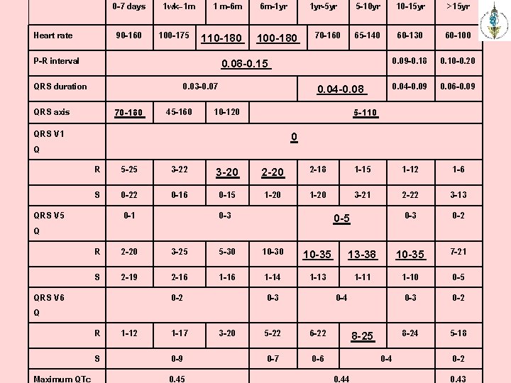 0 -7 days Heart rate 90 -160 1 wk– 1 m 100 -175 P-R