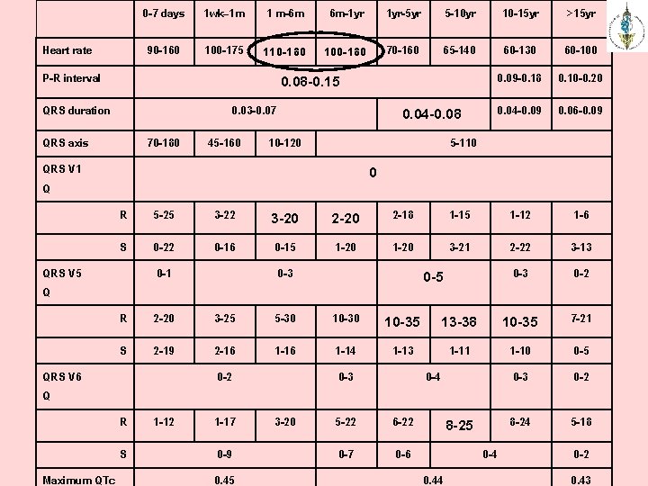 Heart rate 0 -7 days 1 wk– 1 m 1 m-6 m 6 m-1